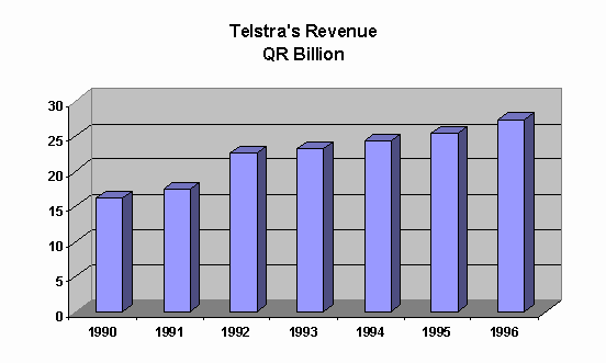 A description of the advantages of privatising telstra
